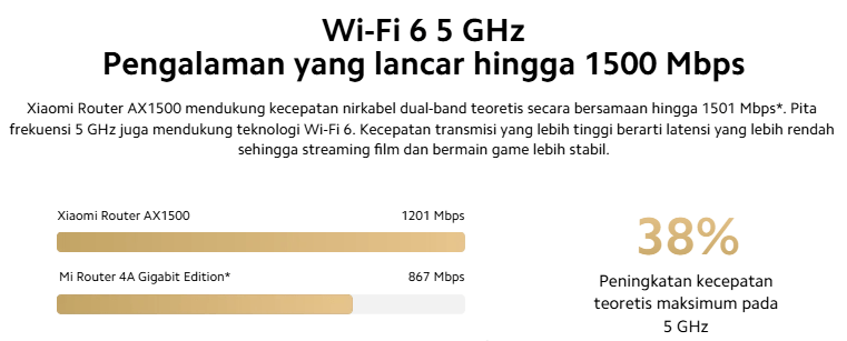 Kecepatan dan performa Xiaomi Router AX1500-PostingMart com (2)